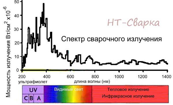 svarochniye-izlucheniya Спектр сварочного излучения