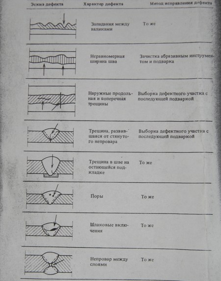 defecty_v_svarke Сварные швы
