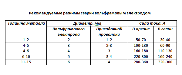 Рекомендуемые режимы сварки вольфрамовым электродом