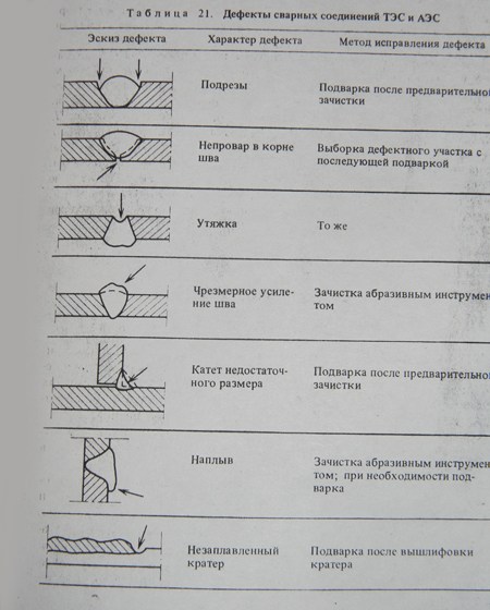 defecty_svarnyx_shvov Дефекты сварных швов
